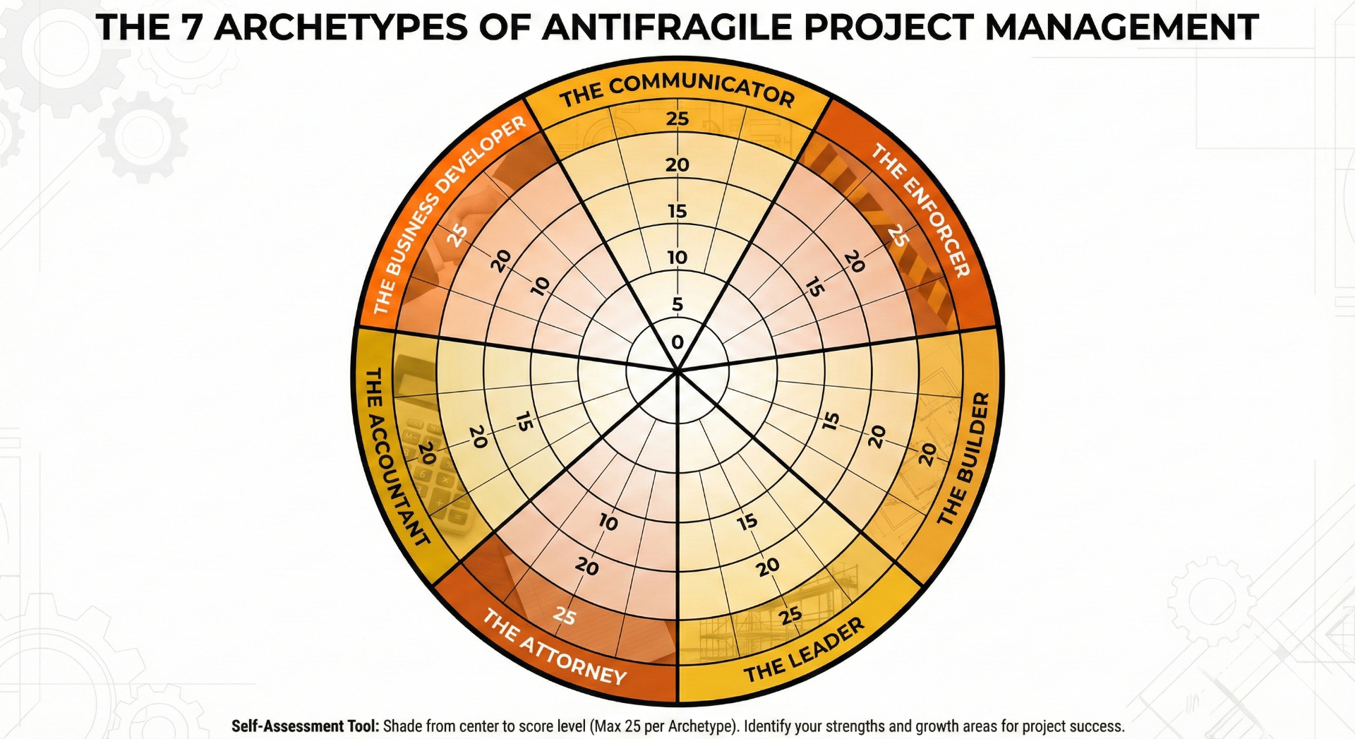 The 7 Archetypes of an elite project manager
